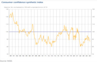 La confianza de los consumidores franceses se situó en agosto a su nivel más bajo en dos años