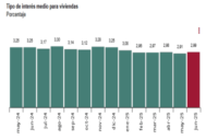 En junio el número de hipotecas constituidas sobre vivienda en España aumentó casi el 32% en tasa interanual