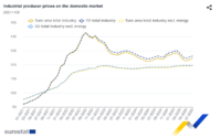 Los precios industriales repuntaron en julio en la Eurozona algo más de lo esperado, impulsados por los de la energía