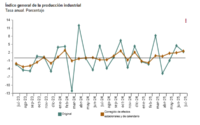 La producción industrial bajó en julio en España el 0,5%, lastrada por la de bienes de equipo