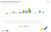 La economía de la Eurozona generó en el mes de julio un superávit comercial de bienes de EUR 12.400 millones