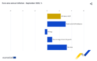 La inflación repuntó ligeramente en la Eurozona en el mes de septiembre