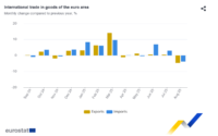 El superávit comercial de bienes de la Eurozona desciende por la caída de las exportaciones