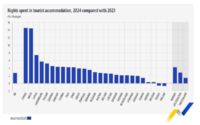 El número de pernoctaciones en establecimientos de alojamiento turístico en toda la UE superó los 3.000 millones en 2024