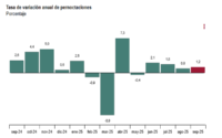 Las pernoctaciones hoteleras crecieron algo más del 1% en tasa interanual en España en el mes de septiembre