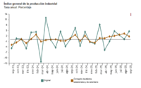 La producción industrial volvió a crecer en España en el mes de septiembre tras la ligera caída sufrida en agosto