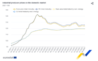 Los precios industriales bajaron ligeramente en septiembre en la Eurozona, lastrados por los de la energía