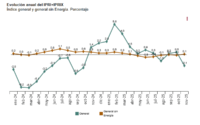 Los precios de las exportaciones y de las importaciones españolas bajaron en tasa interanual en noviembre