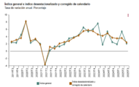 El crecimiento de los costes laborales por hora se ralentizó en España en el 3T2025