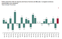 El crecimiento de la cifra de negocios del sector servicios se aceleró en España en el mes de noviembre
