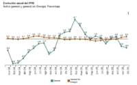 Se acelera en diciembre en España la caída interanual de los precios de fábrica