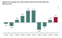 La tasa de desempleo bajó en el 4T2025 en España más de lo proyectado por los analistas