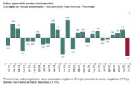La producción industrial bajó con fuerza en España en el mes de diciembre