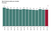 El número de hipotecas constituidas sobre viviendas en enero en España ascendió a 40.273 hipotecas, un 6,3% en tasa interanual