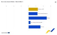 La inflación subió con fuerza en marzo en la Eurozona, aunque menos de lo proyectado por los analistas