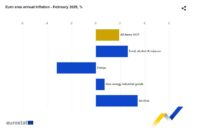La inflación repunta en febrero en la Eurozona más de lo esperado por los analistas
