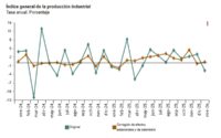 La producción industrial española bajó ligeramente en el mes de enero con relación a diciembre
