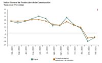 La producción de la construcción creció en España en febrero en tasa intermensual, tras tres meses consecutivos de descensos