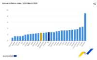 La inflación de la Eurozona subió en marzo algo más de lo estimado inicialmente