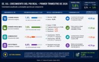 La economía de EEUU creció en el 1T2026 algo menos de lo estimado inicialmente