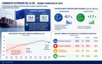 El superávit comercial de bienes de la UE en el 1T2026 se reduce casi a la mitad con relación al del 4T2025