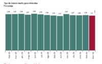 El número de hipotecas sobre viviendas aumentó en España el 9% en tasa interanual en el mes de marzo