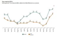 La inflación se mantuvo en España en el mes de abril sensiblemente por encima del 3%