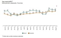 En mayo la inflación general se mantuvo estable en España en el 3,2%, mientras que su subyacente subió hasta el 2,9%