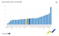 La inflación de la Eurozona alcanzó el 3,0% en el mes de abril, situándose muy por encima del objetivo del 2,0%