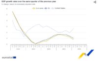 El crecimiento de la economía de la Eurozona se ralentizó en el 1T2026