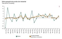 La producción industrial volvió al crecimiento en marzo en España