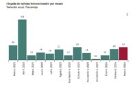 En marzo España recibió 6,8 millones de turistas extranjeros, un incremento del 3,3% en tasa interanual
