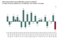 Las ventas minoristas descendieron en España un 1,5% en abril con relación a marzo