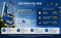 El BCE sube sus tasas de referencia en un cuarto de punto porcentual, tal y como se esperaba