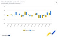 En abril la Eurozona registró un déficit comercial de EUR 1.000 millones en el comercio de bienes con el resto del mundo