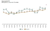 Se confirma que la inflación se mantuvo estable en España en el mes de mayo en el 3,2%