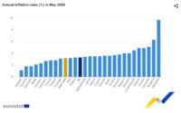Se confirma que la inflación de la Eurozona se aceleró hasta el 3,2% en mayo