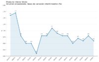 Se confirma que la economía española siguió expandiéndose a buen ritmo en el 1T2026