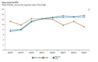 Los precios de la vivienda siguieron subiendo a un ritmo elevado en España en el 1T2026
