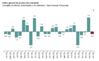 La producción industrial bajó el 0,4% en España en el mes de abril con relación a marzo
