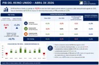La economía del Reino Unido se contrajo ligeramente en el mes de abril