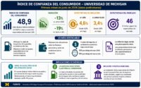 En junio mejoró ligeramente el sentimiento de los consumidores estadounidenses