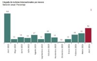 España recibió en abril 9,1 millones de turistas internacionales, un 5,2% más en tasa interanual