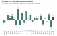 Las ventas minoristas siguieron mostrando resistencia España en el mes de mayo