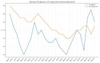 La inflación de Alemania bajó hasta el 2,6% en mayo desde el 2,9% de abril, cuando alcanzó su máximo en dos años