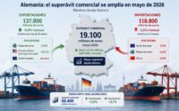 Aumenta el superávit comercial alemán en el mes de mayo, impulsado por el crecimiento de las exportaciones