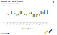 La Eurozona registró en mayo un déficit comercial de bienes con el resto del mundo
