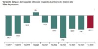 La tasa de paro del 2T2026 en España bajó del 10% por primera vez desde 2008