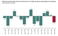 La producción del sector de la construcción siguió descendiendo con fuerza en tasa interanual en España en el mes de mayo