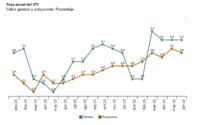 La inflación se mantiene estable y a niveles elevados en España en el mes de junio